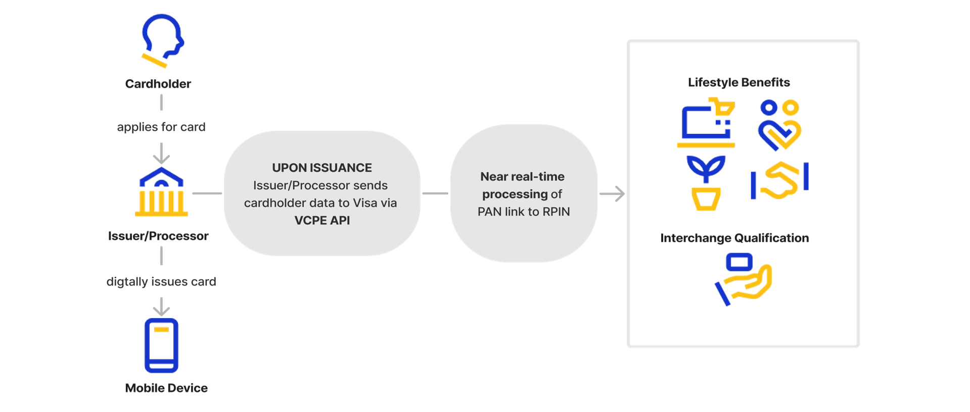 Getting Started with Visa Card Program Management